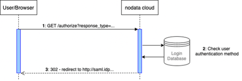 How do I generate OAuth tokens?