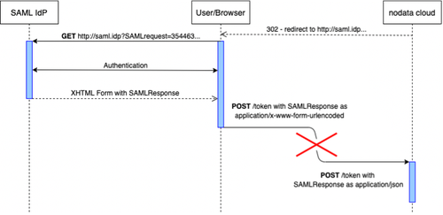 What is auth token in Postman?