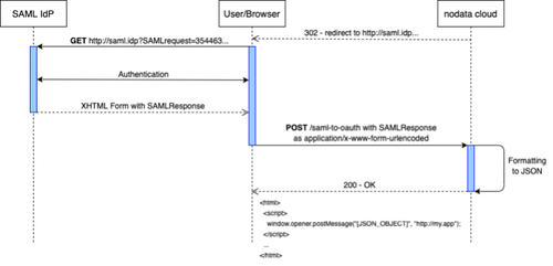 How do you test OAuth?