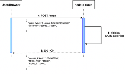 How do you automate oauth2 token in Postman?