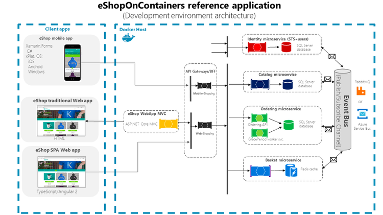 d’architecture micro-service
