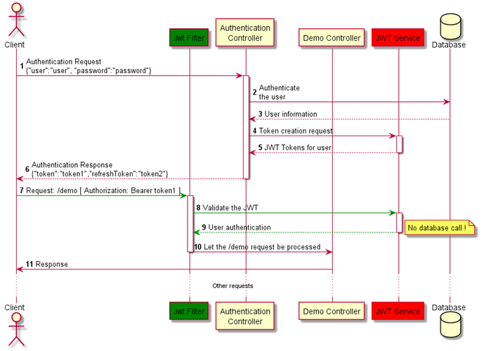 echange oauth jwt