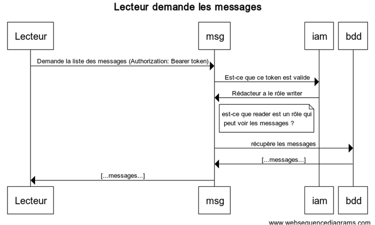 lecteur demande les messages RBAC