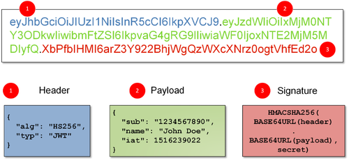 payload header signature rbac
